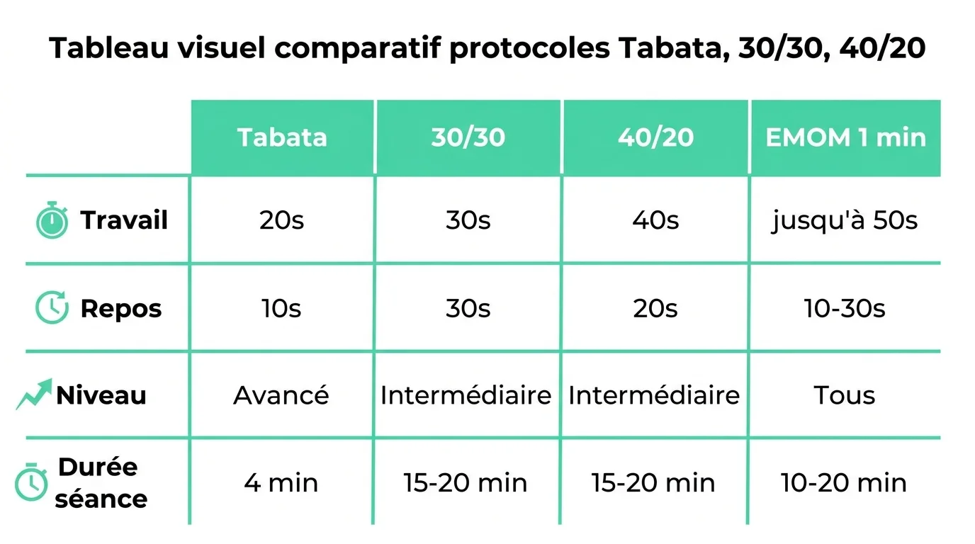 Tableau visuel comparatif protocoles Tabata, 30/30, 40/20